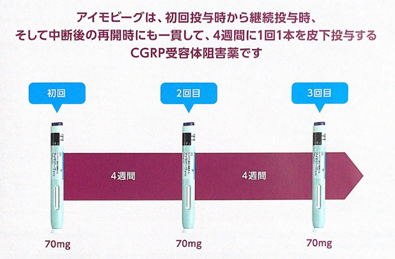 アイモビーグは、初回投与時から継続投与時、そして中断後の再開時にも一貫して、4週間に1回1本を皮下投与する。CGRP受容体阻害薬です。
